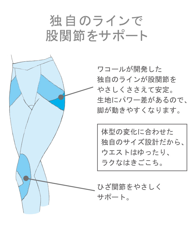 独自のラインで股関節をサポート