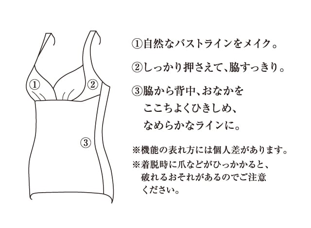 大人のなめらかラインをつくるボディセパ　機能説明