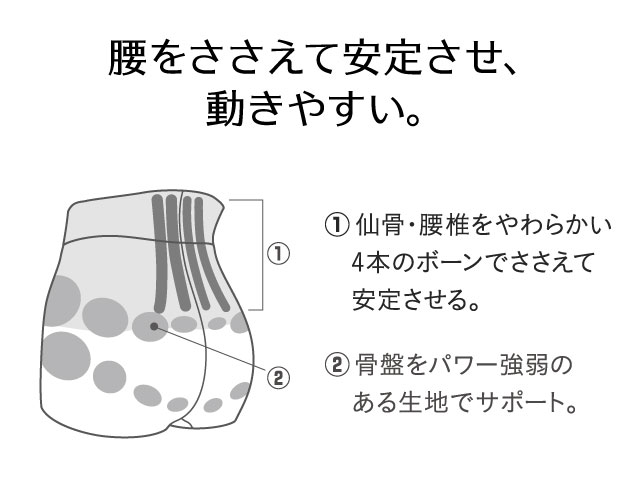 はく腰サポートインナー 機能説明