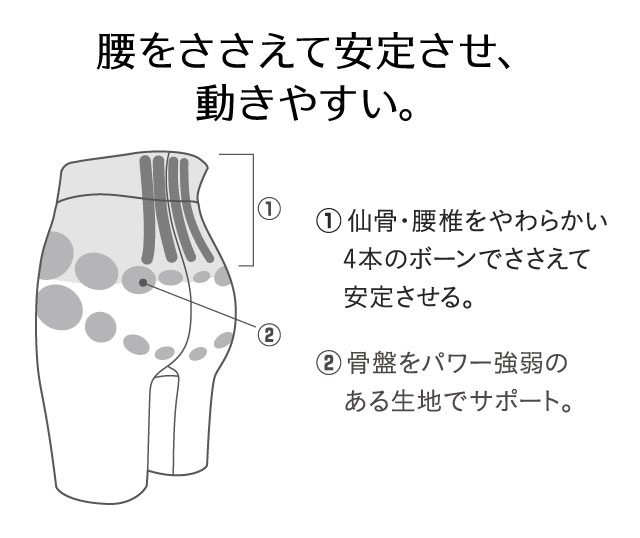 はく腰サポートインナー 機能説明