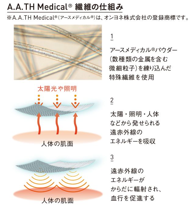 アースメディカル繊維の仕組み
