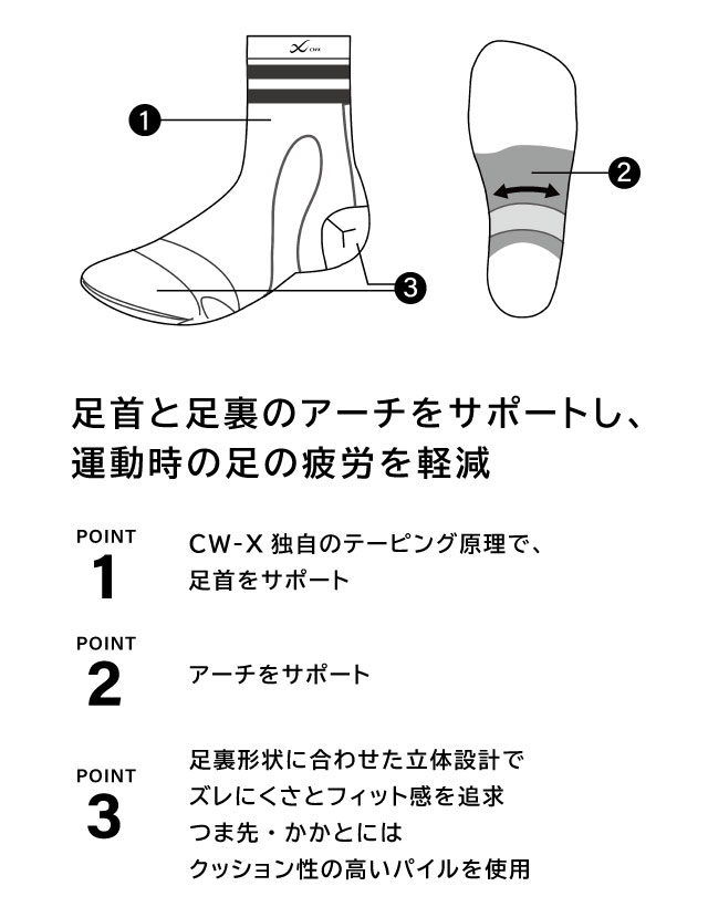 足首と足裏のアーチをサポートし、運動時の足の疲労を軽減