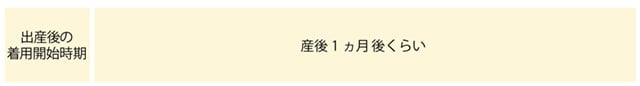 時期