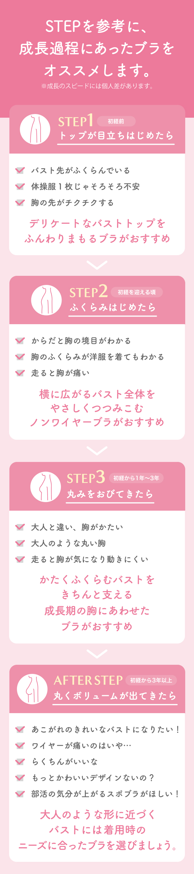 STEPを参考に、成長過程にあったブラをオススメします。