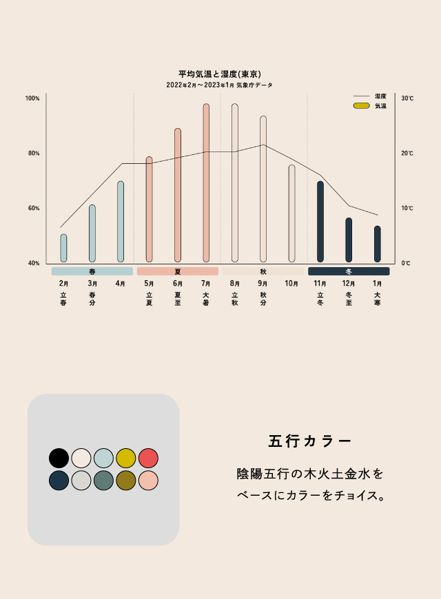 平均気温と温度（東京）・五行カラー