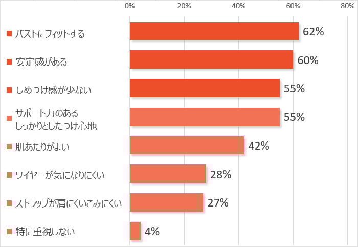 どのような「つけ心地」にこだわっているかを聞いてみると…