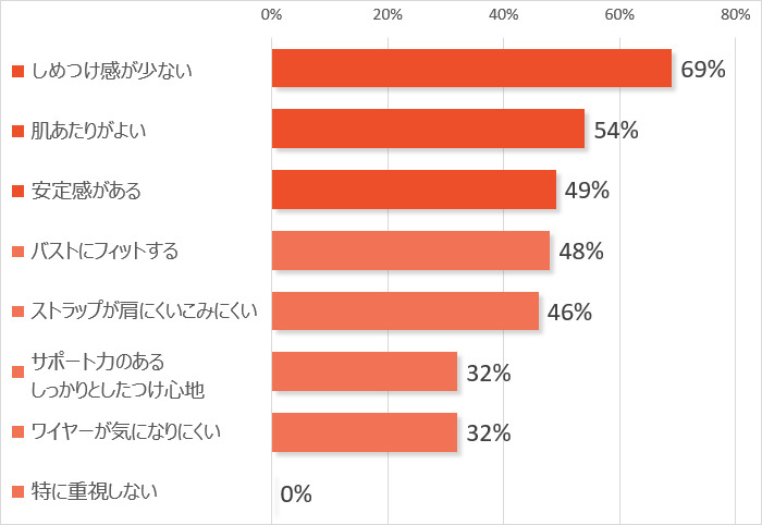 どのような「つけ心地」にこだわっているか聞いてみました