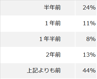 Q.ナイトブラをいつ頃から着用していますか？　A.「半年前」24%、「1年前」11%、「1年半前」8%、「2年前」13%、「上記よりも前」44%