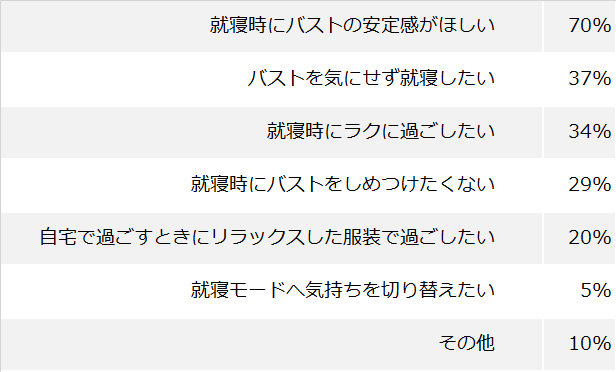 「つけたほうが安定する」「バストが気にならない」「ラクに過ごせる」「しめつけ感がない」というのが、ナイトブラの主な愛用理由