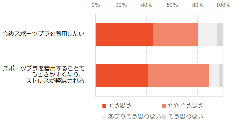 「スポーツブラについてどう思う？」という質問に対しての回答結果