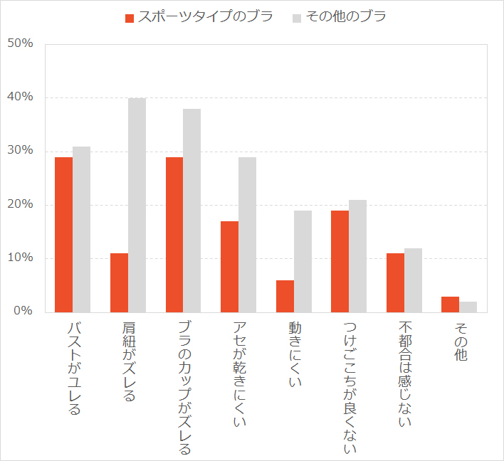 スポーツブラ経験者へのアンケート結果