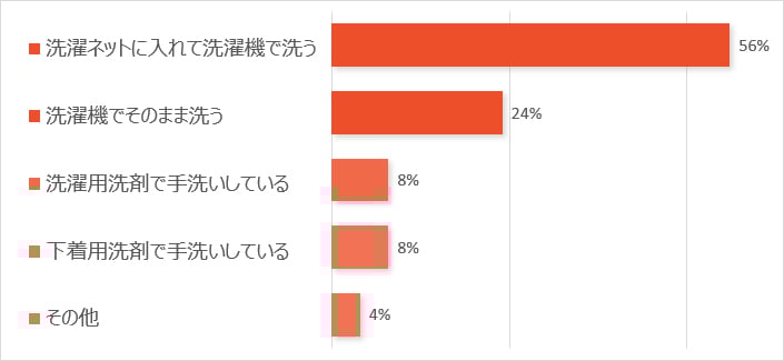 みんながショーツをどうやって洗っているのか