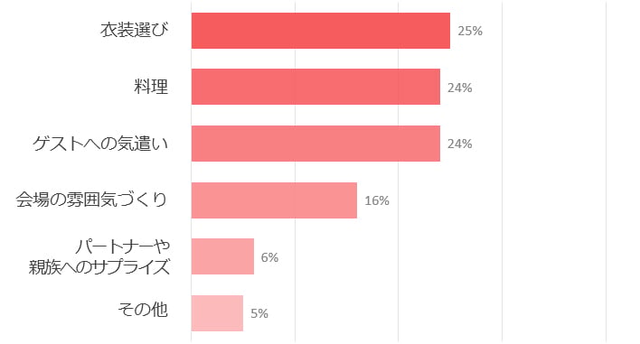 結婚式(披露宴)で特にこだわったことは何ですか?(複数選択可
