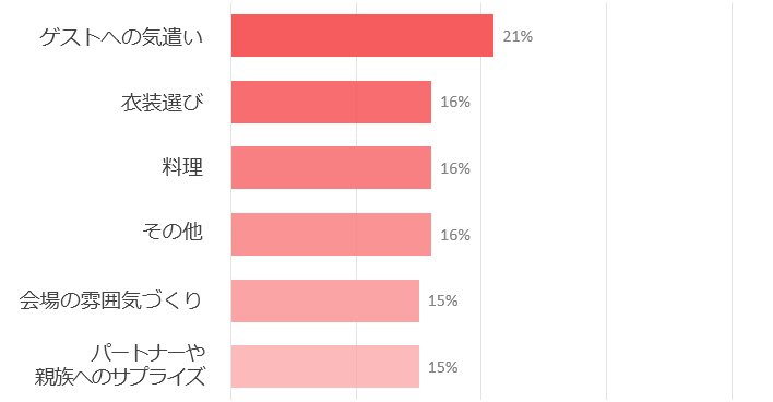 逆に「もっとこだわればよかった」と思うことはありますか?(複数選択可)