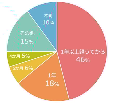 産後どれくらいで普通のブラに戻しましたか？