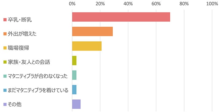 普通のブラに戻したきっかけは？