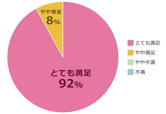 マタニティリモート コンシェルジュサービスはお客さま満足度は100％！！
