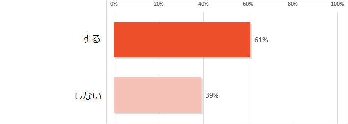 Q.下着も衣替え（冬→春）をしますか？　A.「する」61%、「しない」39%