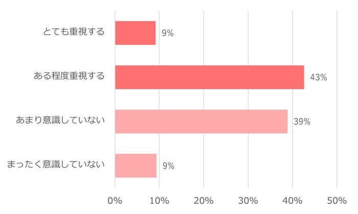 Q.普段ブラを選ぶときに「谷間のメイク力」をどれくらい意識しているか　A.「重視する派」が合わせて52%、「意識しない派」が合わせて48%