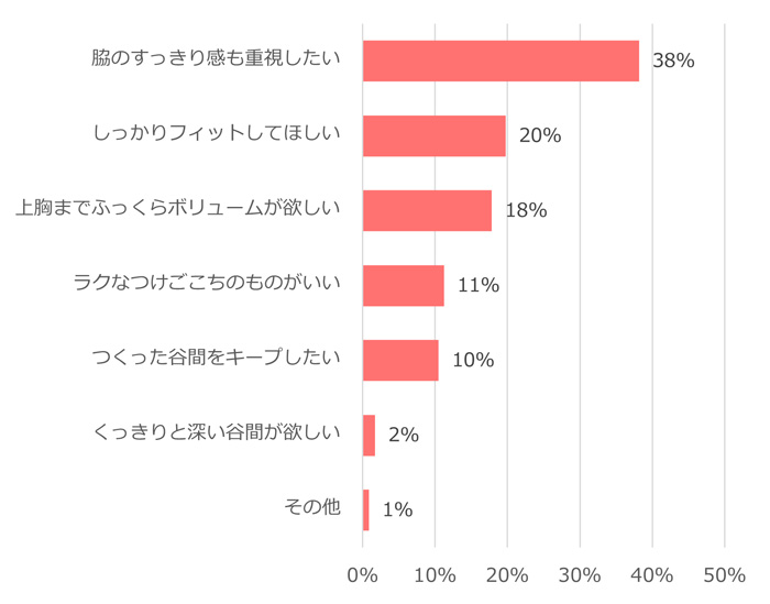 Q.谷間を作るブラに、どんなことを期待して購入しましたか？　A.「脇のすっきり感」が1位、「フィット感」「上胸のボリューム」などが上位に