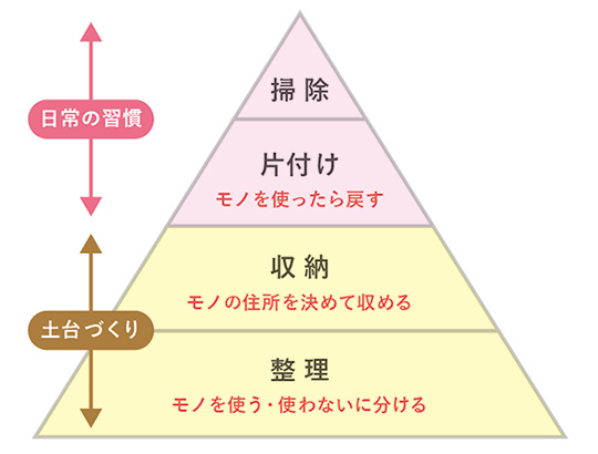 ・整理：モノを使うか使わないかに分ける　・収納：モノの住所を決めて収める　・片付け：モノを使ったら戻す