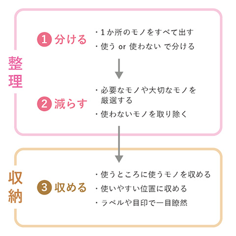 分ける → 減らす → 収める