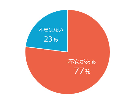 「下着をネットで選ぶときに不安に思うことはありますか？」不安がある：77％　不安はない：23％