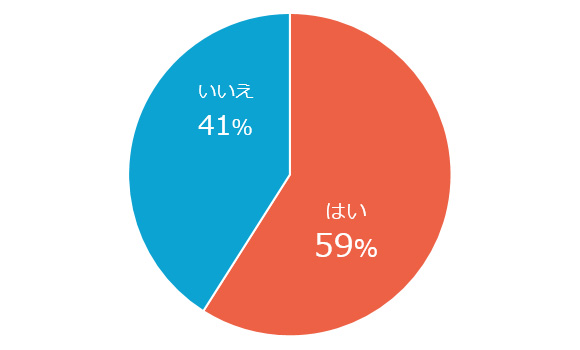 夏の下着選びで失敗したことはある？　はい：59%　いいえ：41%
