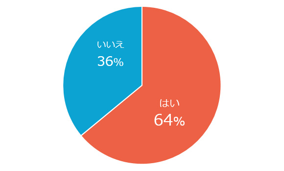 「これをして、気持ちを睡眠モードに切り替える！」というような“入眠儀式”はありますか？　はい：64%　いいえ：36%