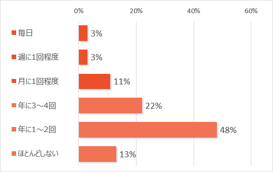 下着を整理する頻度は？　毎日：3％　週に1回程度：3％　月に1回程度：11％　年に3～4回：22％　年に1～2回：48％　ほとんどしない：3％