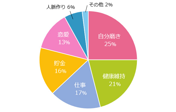 「今年1年どんなことを頑張りたい？」　自分磨き：25％　健康維持：21％　仕事：17％　貯金：16％　恋愛：13％　人脈作り：6％　その他：2％