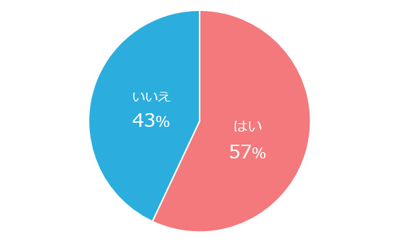 「新年に下着を買い替える？」　はい：25％　いいえ：21％