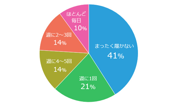 週に何回パンプス（ヒール）を履きますか？　まったく履かない…41％　週に1回…21％　週に4～5回…14％　週に2～3回…14％　ほとんど毎日…10％