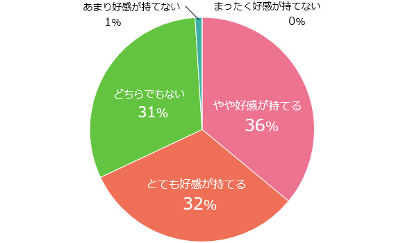 パンプス（ヒール）を履いている人を見た時、好感度はあがりますか？　やや好感が持てる…36％　とても好感が持てる…32％　どちらでもない…31％　あまり好感が持てない…1％　まったく好感が持てない…0％