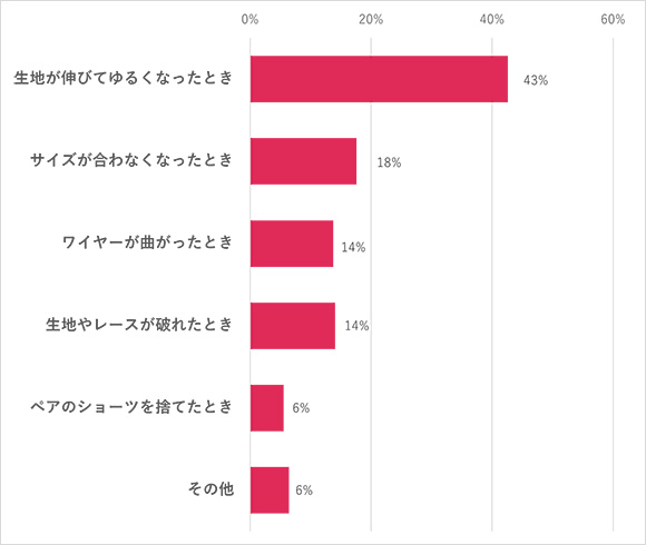 どんなタイミングでブラを買い替えているのか