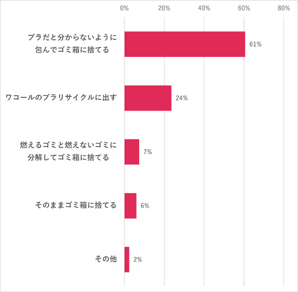 ブラの捨てかた