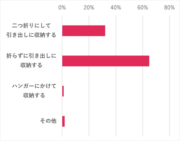 みんなの収納の仕方
