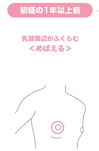 STEP1.初経の1年以上前