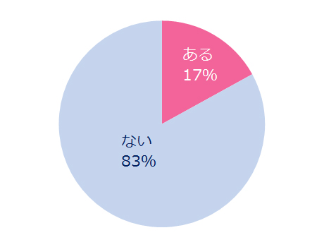 「ノーブラで外出したことはある？」ある：17％　ない：83％
