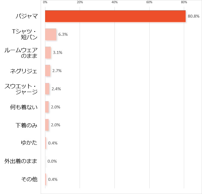 「よい眠り」のためには、何を身に着けて寝るのがよいと思いますか？