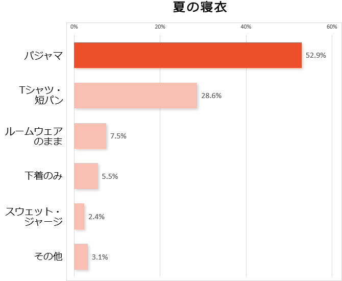 あなたは就寝時に何を着て寝ていますか？ー夏の寝衣
