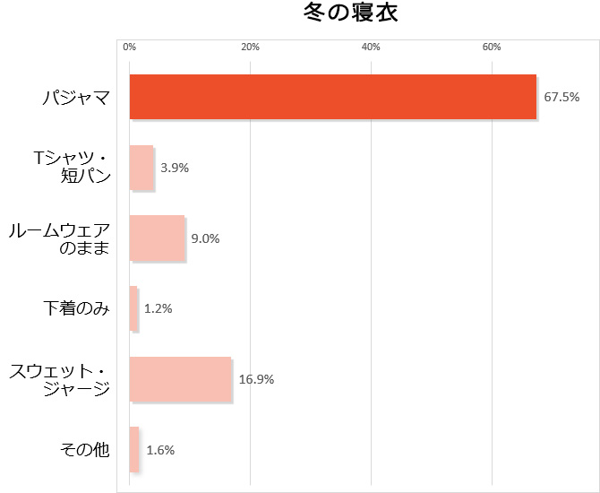 あなたは就寝時に何を着て寝ていますか？ー冬の寝衣